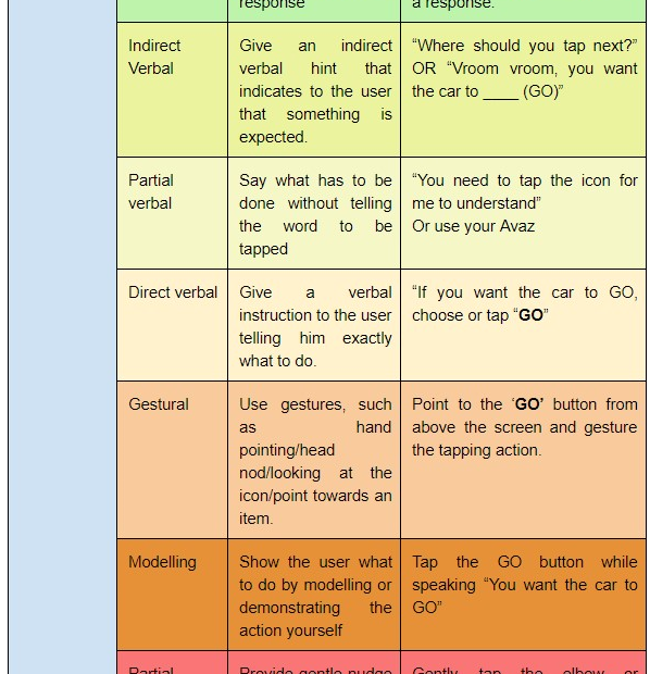 Hierarchy of Prompting